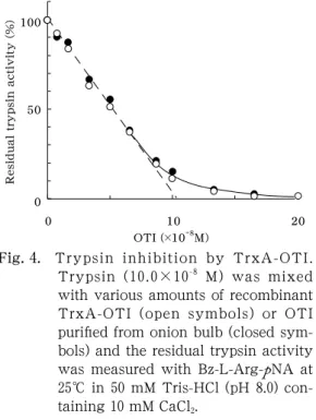 Fig.  4 .   Trypsin  inhibition  by  TrxA-OTI. 