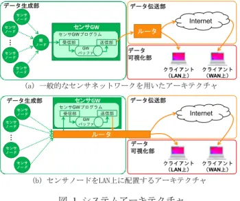 図  1  システムアーキテクチャ  いる．またガラスハウス等の施設園芸環境へ応用すること で，ハウス内の温湿度のムラの可視化を実現している．し かし，温湿度は単位時間あたりの変化量が比較的小さく， サンプリング周期を秒または分単位で設定することが多い． そのため，温湿度可視化システムでは加速度といった高レ ートで生成されるストリーミングセンサデータのリアルタ イム可視化は想定されていない．  ストリーミングセンサデータを用いた可視化システム として，加速度データを用いた振動可視化システム[6]があ る．振
