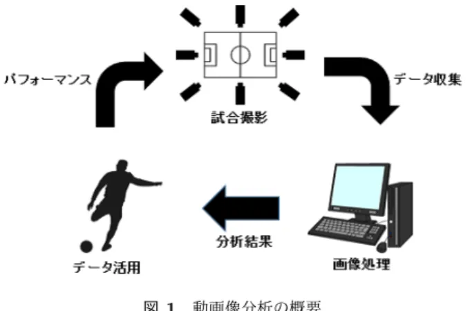 図 1 動画像分析の概要 びパスを受けた選手といったさまざまな情報を手作業で入 力する．入力されたデータはクラブチームに提供され，ク ラブチームはこれらのデータをチームの戦術強化に利用で きる．この分析方法によって，チームごとに各選手の能力 が数値化されて比較評価が可能となり，戦術分析は大きく 進歩した．しかし，担当者は手作業でデータを入力するた め，一試合のデータ入力に数時間かかる．また，試合映像 がボールを中心とする視点であるため，ボールを扱ってい る状態（以下，オンザボール）の選手中心の分析になる問 