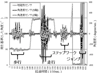 図 20 低速走行時の角速度変化 図 21 中速走行時の角速度変化 図 22 高速走行時の角速度変化 の動作内容と動作時に向いている方向が同時に分かる． 4.3 GPS センサによる位置測定 4.3.1 概要 GPS センサ LS20031 を用いることで，現在地の緯度お 図 23 各動作時の角速度変化および角度変化 よび経度といった位置情報を取得できる．そこで，取得した緯度および経度の位置情報を距離に変換し，GPSセンサLS20031の精度を検証する実験を行った．緯度および経度の位置情報を距離に変換するた