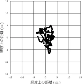 図 24 静止時の GPS 精度 図 25 走行時の GPS 精度 今回の場合，測定日の天候は曇りであり，受信した衛星 の数は晴天時の 8 〜 10 個に比べて 5 〜 7 個と少なかったた め，位置情報に誤差が発生した．また，建物の近くで測定 したためにマルチパスが発生し，位置情報の誤差が発生し たと考えられる． 今回の実験で生じた位置情報の誤差を抑制するため，測 定場所を改善する必要がある．また，正確な位置情報をも つ基準局が発信する電波を利用して計測結果の誤差を修正 するシステムである Diﬀeren
