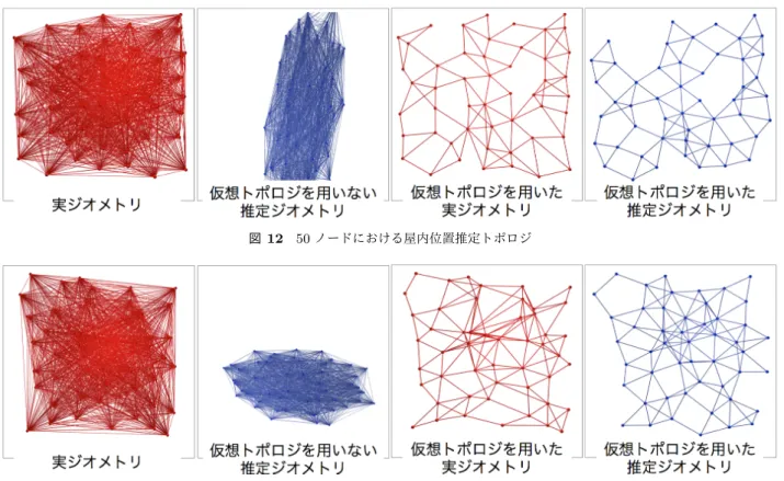 図 12 50 ノードにおける屋内位置推定トポロジ 図 13 50 ノードにおける屋外位置推定トポロジ 7. まとめ 本論文では，多様な WSN トポロジに集約型 SOL を適用 可能とするため， WSN のトポロジに依存しない仮想トポ ロジを用いた集約型 SOL を提案し，その実装手法を示し た．さらにその実機評価実験から次の有用性を確認した． • ノード数増加に従い電波伝播の影響を排除できる． • ノード数増加に従い高精度な位置推定ができる． • 実トポロジに非依存のため多様な WSN に適用可能で あ