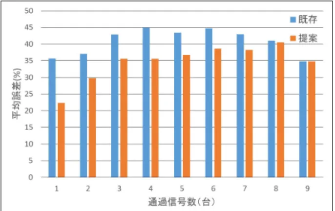 図 5 予測到着時間の比較（提案手法パターン 1 ） 図 6 予測到着時間の比較（提案手法パターン 3 ） なってしまう．すると信号の予測を行っても誤差改善の精 度が低下すると考えられる． 4.7 通過信号数による予測誤差の変化 次に，信号の待機時間を算出して到着時間を算出するう えでルート上の信号の数が増えると到着時間の算出にどの 程度影響を及ぼすかを知るために図 7 ，図 8 において通過 信号数と予測時間の誤差の関係をグラフに示す．グラフの 順番は到着時間予測のグラフと同じようにパターン 1 から パ