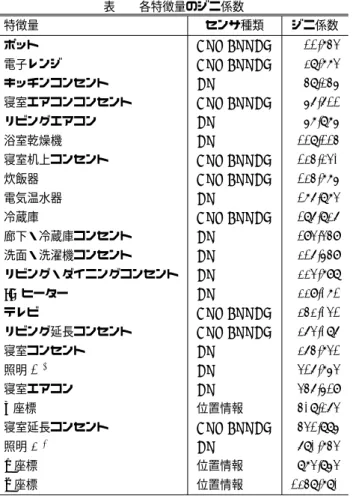 表 1 各特徴量のジニ係数 特徴量 センサ種類 ジニ係数 ポット BTWATTCH 11.743 電子レンジ BTWATTCH 28.773 キッチンコンセント CT 48.245 寝室エアコンコンセント BTWATTCH 56.611 リビングエアコン CT 57.875 浴室乾燥機 CT 118.114 寝室机上コンセント BTWATTCH 124.230 炊飯器 BTWATTCH 124.775 電気温水器 CT 176.873 冷蔵庫 BTWATTCH 186.826 廊下・冷蔵庫コンセント CT 