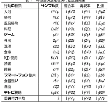表 2 従来の手法を用いた行動認識結果 行動の種類 サンプル数 適合率 再現率 F 値 入浴 1325 0.527 0.429 0.395 掃除 312 0.590 0.383 0.424 風呂掃除 731 0.407 0.215 0.237 料理 1593 0.776 0.816 0.761 ゲーム 517 0.517 0.646 0.563 外出 957 0.982 0.977 0.979 洗濯 298 0.144 0.075 0.053 食事 958 0.709 0.538 0.583 PC 使用 4