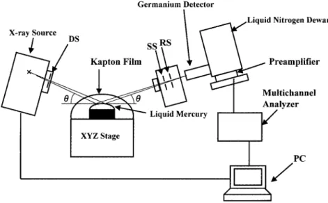 Fig. 1. Block diagram of the energy dispersive X ray diffraction system. ‑温高圧セルの Bragg ピークが散乱回折パターンに現れるという問題があった．この Bragg ピークを除去するのは困難であり，その結果溶液構造を精度良く決定することができなかった．一方，液体構造解析にエネルギー分散方式Ｘ線回折法も一部利用されている8）, 9）, 10）．しかしながら，この手法は角度分散方式に比べてデータの補正が複雑であり，その誤差が解析結果に
