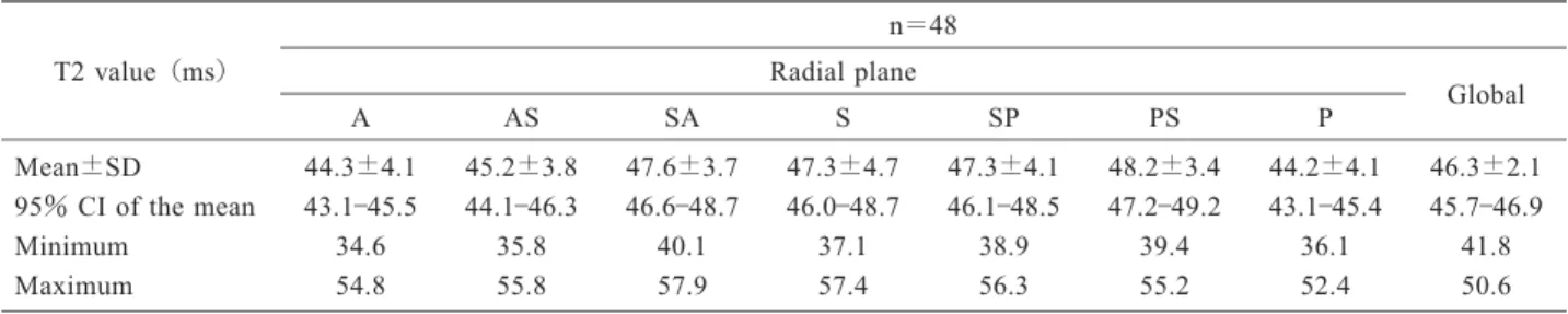 Fig.  4：Distribution  of  the  mean  T2  values  in  each  radial  plane. 
