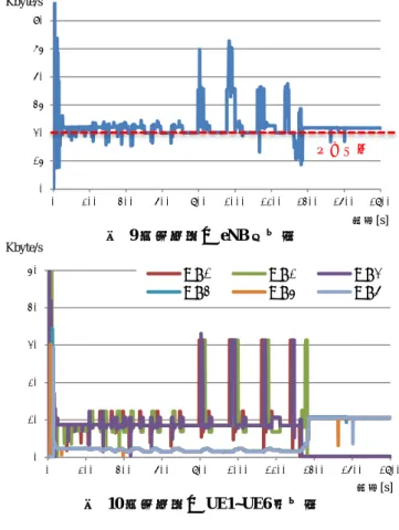 図  9 提案手法の eNB 受信量  図  10 提案手法の UE1~UE6 送信量  表  4  既存手法と提案手法の比較  評価指標  既存手法(2)  提案手法(3)  eNB 稼働率  1.37  1.12  遅延耐性切れデータ量  18.77MByte  4.62MByte  量を比較すると既存手法の遅延耐性切れデータ量に対して 提案手法では，およそ 4 分の 1 まで削減できた．このこと から，提案手法であるコンテンツの遅延耐性に応じた送信 レート制御の利用で，遅延耐性切れとなるコンテンツの発