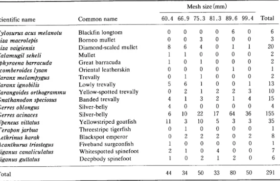 Table 1. Fish species and number of specimens sampled by different meshes