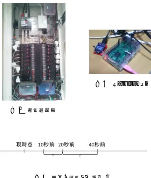 図 1 Bluetooth ワットチェッカー 3. 課題 上田らの研究 [9] では，課題 (1) 〜 (4) については達成 できているが，認識の時間窓が 5 分となっており，課題 (5) は達成できていない．認識の時間窓は一番短いもの でも 30 秒となっており， 30 秒の時間窓の場合は行動の 認識精度が平均 86.3 ％と下がってしまっている．また， 消費電力センサのサンプリング周期が 30 秒に 1 回であ るため，それ以下の秒数で行動を認識することができな い．リアルタイムに行動を認識するという