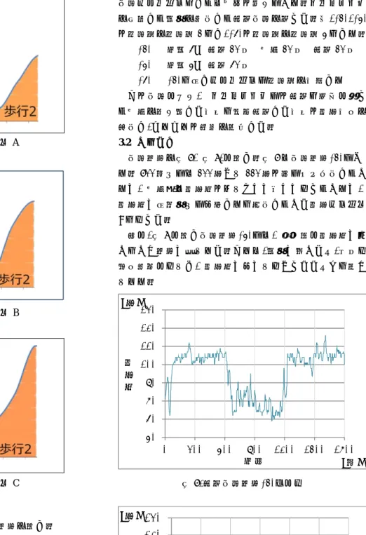 図 2.  心拍パターン A  図 3.  心拍パターン B  図 4.  心拍パターン C  3.  実験  歩行実験を行った．実験概要とその結果を示す．  3.1  実験概要  心拍センサとして光学式心拍センサを搭載した「MioLink」 (図 5)を腕に装着して実験を行う．また,歩行の動きの検出 としてスマートフォンに搭載された加速度センサを用いて いる． ズボンのポケットにスマートフォンを入れて測定を 行った．  (a):  光学式心拍センサ        (b):本体    図 5.Miolink