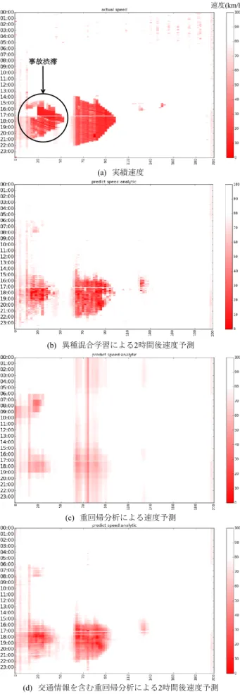 図  2  実際の各地点走行速度と走行速度予測結果  そのものの予測精度では大きな差が出ないが，渋滞／非渋 滞の状態予測では異種混合学習が高い精度となっている． 図  3  走行速度予測値と実績値の誤差 4.3 渋滞発生地点の速度予測結果 次に，走行速度の時間変化を詳細に考察するために，同日における渋滞発生区間内の一地点における速度予測結果を図  6に示す．図  6の赤線が実績値，青実線が異種混合学習による予測値，黒破線が交通情報を含む重回帰分析，黒 実線が交通情報を含まない重回帰分析による予測値である．交