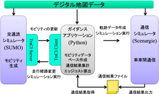 図 1 双方向シミュレーションのシステム構成図 3. 双方向シミュレーションの実装 本章では，通信シミュレーションと交通流シミュレー ションを連携させた，双方向シミュレーションを提案する． 3.1 システム構成 図 1 に双方向シミュレーションのシステム構成を示す． 本システムでは，交通流シミュレータ，ガイダンスアプリ ケーション，通信シミュレータの主に 3 つのモジュールか ら構成される．さらに，現実的な道路環境で行うため，各 モジュールは共通のデジタル地図データを用いる． 交通流シミュレータとして SU