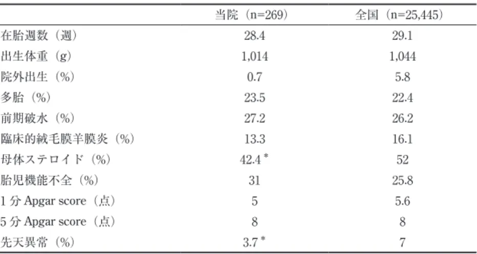 表 1 に今回対象となったVLBWI 269 例と全国共通デー タベースの背景を示す．在胎週数や出生体重などの患者 背景はほぼ同様であったが，周産期背景については当院 では全国と比較して母体ステロイド投与は有意に少な かった（42.4% vs 52%）． 表 2 に主な合併症に関する当院と全国の比較を示す．