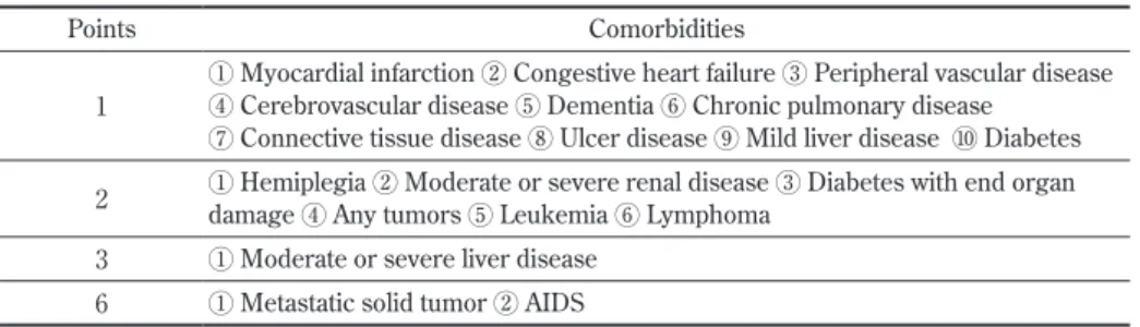 表 1　Charlson Comorbidity Index