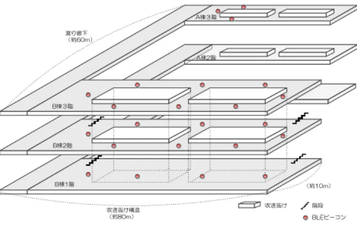 図  8  実験場所（B 棟 3 階） 