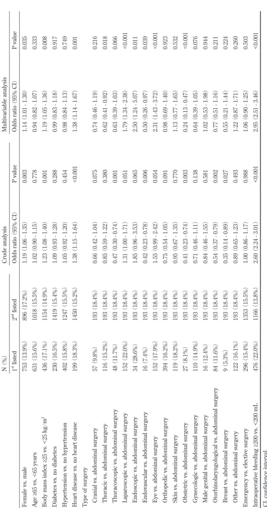 Table 3 　Predictors of a prolonged operation duration among 10623 participants N  （%）Crude analysisMultivariable analysis 1st listed2nd listedOdds ratio （95% CI）P valueOdds ratio （95% CI）P value Female vs