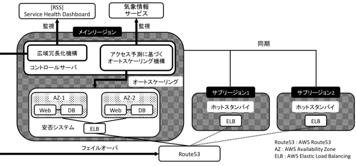 Fig. 2  Architecture of Global Distributed Web Safety Information System. 