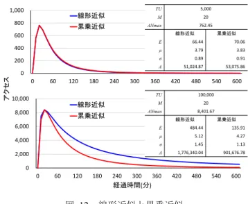 Fig. 11 AutoScalling of the 20,000 Users. 