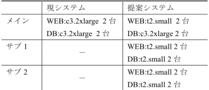 表  5  c3.2xlarge と t2.small の稼働費用  Table 5  c3.2xlarge,t2.small Cost 