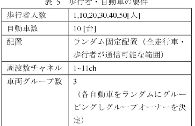 表  5  歩行者・自動車の要件  歩行者人数  1,10,20,30,40,50[人]  自動車数  10 [台]  配置  ランダム固定配置（全走行車・ 歩行者が通信可能な範囲）  周波数チャネル  1~11ch  車両グループ数  3  （各自動車をランダムにグルー ピングしグループオーナーを決 定）    次に、評価対象により設定が異なるパラメータについて 示す。評価対象ごとのパラメータ設定は表 6 の通りである。 表 6  パラメータ  汎用無線 LAN  パラメータ  MinChannelTim