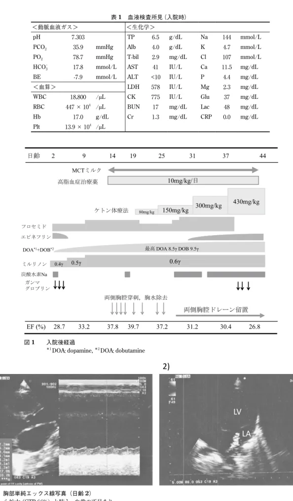 表 1　血液検査所見（入院時）
