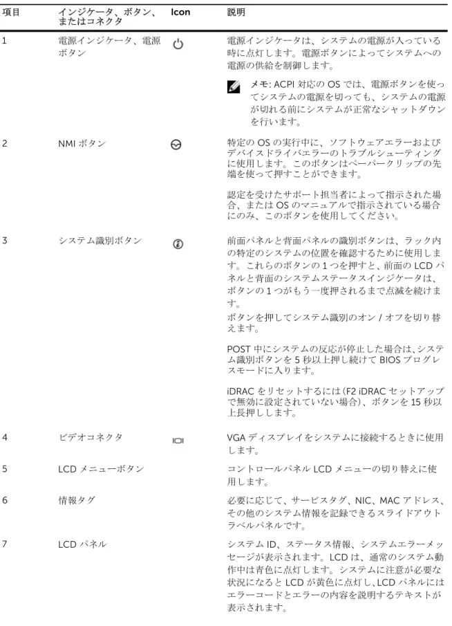 表 4. Precision 7910 の機能とインジケータ 項目 インジケータ、ボタン、 またはコネクタ Icon 説明 1 電源インジケータ、電源 ボタン 電源インジケータは、システムの電源が入っている時に点灯します。電源ボタンによってシステムへの 電源の供給を制御します。 メモ: ACPI 対応の OS では、電源ボタンを使っ てシステムの電源を切っても、システムの電源 が切れる前にシステムが正常なシャットダウン を行います。 2 NMI ボタン 特定の  OS の実行中に、ソフトウェアエラーおよび 
