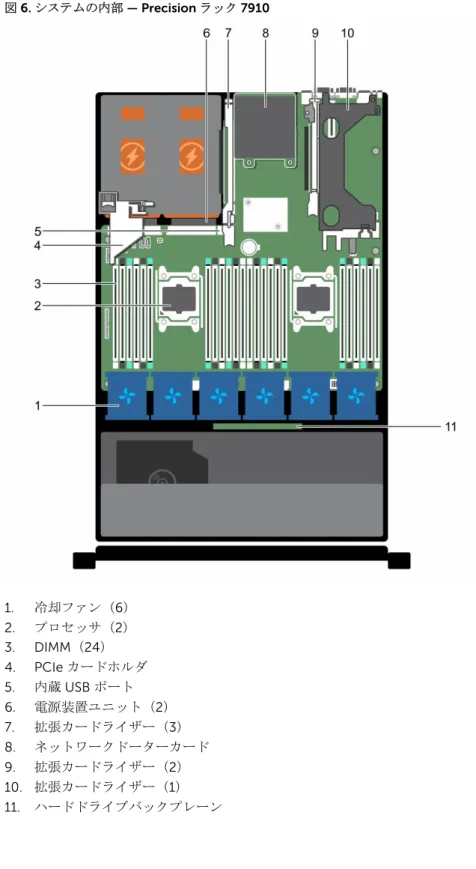 図 6. システムの内部 — Precision ラック 7910 1. 冷却ファン（ 6） 2. プロセッサ（ 2） 3. DIMM（24） 4. PCIe カードホルダ 5