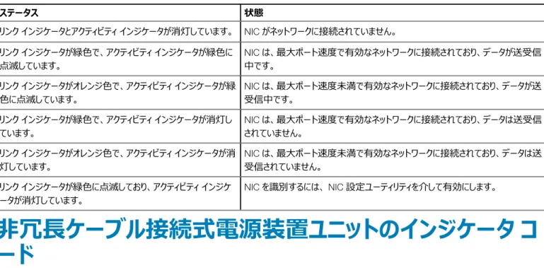 表 25. NIC インジケータコード ステータス 状態 リンク インジケータとアクティビティ インジケータが消灯しています。 NIC がネットワークに接続されていません。 リンク インジケータが緑色で、アクティビティ インジケータが緑色に 点滅しています。 NIC は、最大ポート速度で有効なネットワークに接続されており、データが送受信中です。 リンク インジケータがオレンジ色で、アクティビティ インジケータが緑 色に点滅しています。 NIC は、最大ポート速度未満で有効なネットワークに接続されており、デー