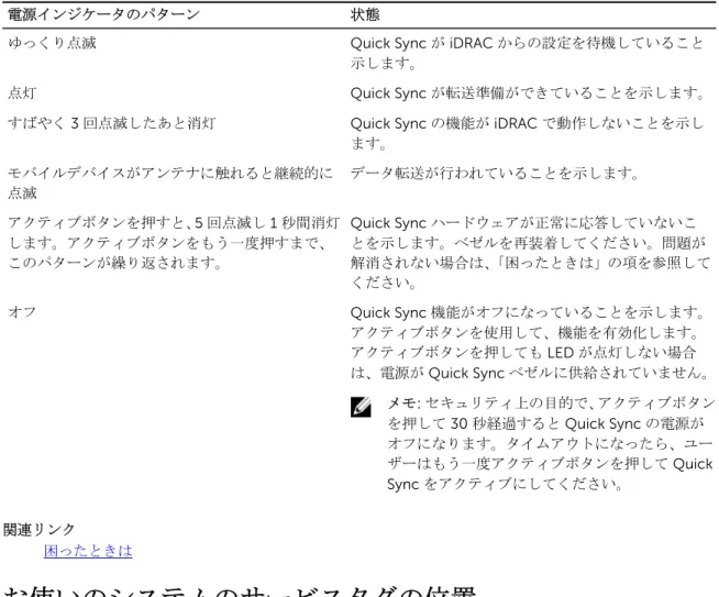 表 10. Quick Sync インジケータコード