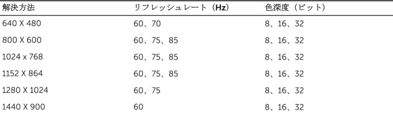 表 17. ビデオモードの解像度情報 解決方法 リフレッシュレート（ Hz） 色深度（ビット） 640 X 480 60、70 8、16、32 800 X 600 60、75、85 8、16、32 1024 x 768 60、75、85 8、16、32 1152 X 864 60、75、85 8、16、32 1280 X 1024 60、75 8、16、32 1440 X 900 60 8、16、32 環境仕様 メモ : 特定のシステム構成でのその他の環境条件の詳細については、Dell.com/ envir