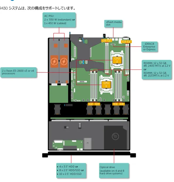 図 1. PowerEdge R430 システムでサポートされている構成