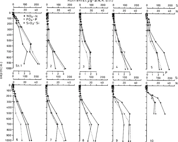 Fig. 2. Vertical profiles of phosphate, nitrate, and silicate at the ten sampling stations