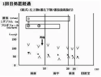図 1  患者 1 の 1 回目の術中のバイタルの推移 ミダゾラム 2㎎とプロポフォール（20 分）による静脈内鎮静 図 3  患者 2 の 1 回目の術中のバイタルの推移 DEX （10 分）による静脈内鎮静 図 2  患者 1 の 2 回目の術中のバイタルの推移 DEX（15 分）による静脈内鎮静 図 2  患者 2 の 2 回目の術中のバイタルの推移 ミダゾラム（3㎎）による静脈内鎮静た．6μg/kg/hにて初期負荷中に眠たくならないとの訴えがあり，0.7μg/kg/hにて 13 分投与した時点で閉眼