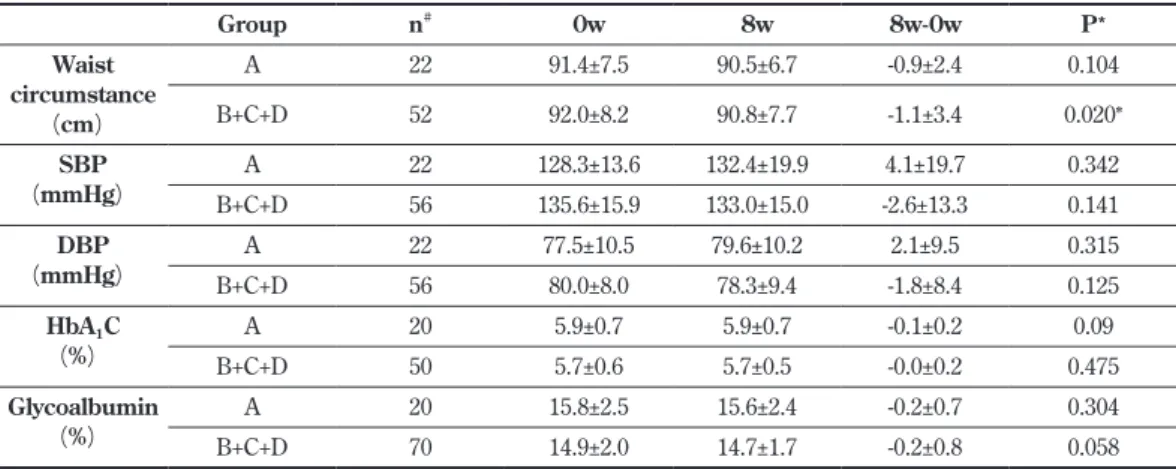 Table 5.　Data in STYLIST EXTENSION during the STYLIST study  （0 weeks vs. 8 weeks）