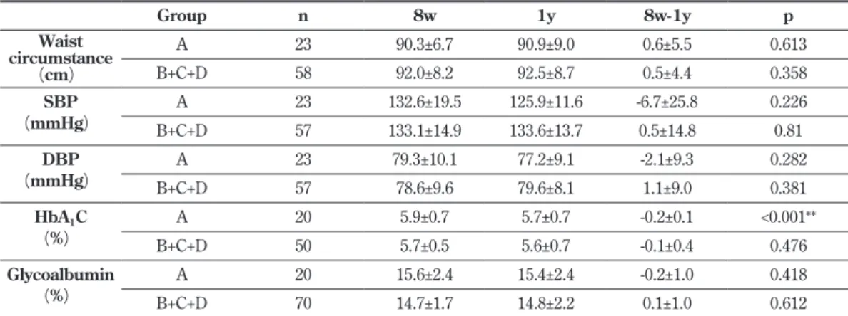 Table 6.　Data in the STYLIST EXTENSION study Group n 8w 1y 8w-1y p Waist circumstance （cm） A 23 90.3±6.7 90.9±9.0 0.6±5.5 0.613B+C+D5892.0±8.292.5±8.70.5±4.40.358 SBP （mmHg） A 23 132.6±19.5 125.9±11.6 -6.7±25.8 0.226 B+C+D 57 133.1±14.9 133.6±13.7 0.5±14.8