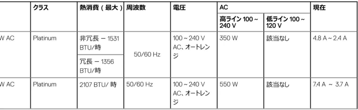 表 2. Dell EMC PowerEdge R340 システムの重量