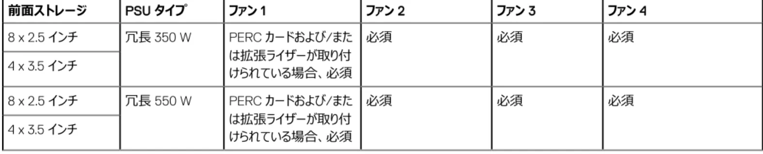 表 5. Dell EMC PowerEdge R340 ファンのサポート マトリックス 前面ストレージ PSU タイプ ファン 1 ファン 2 ファン 3 ファン 4 8 x 2.5 インチ 冗長 350 W PERC カードおよび/また は拡張ライザーが取り付 けられている場合、必須 必須 必須 必須4 x 3.5 インチ 8 x 2.5 インチ 冗長 550 W PERC カードおよび/また は拡張ライザーが取り付 けられている場合、必須 必須 必須 必須4 x 3.5 インチ オプションー システム
