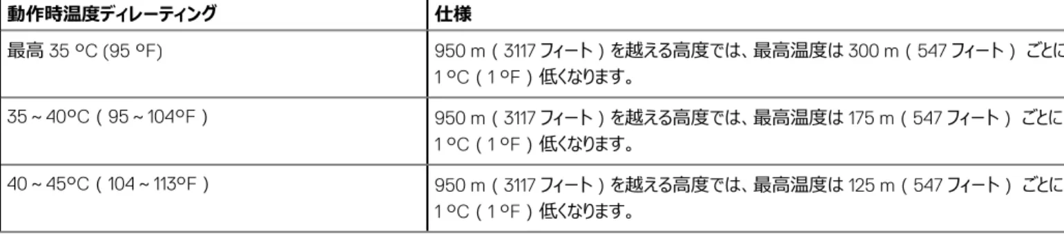 表 18. 動作時温度ディレーティングの仕様 動作時温度ディレーティング 仕様 最高 35 °C (95 °F) 950 m（3117 フィート）を越える高度では、最高温度は 300 m（547 フィート） ごとに  1 °C（1 °F）低くなります。 35～40°C（95～104°F） 950 m（3117 フィート）を越える高度では、最高温度は 175 m（547 フィート） ごとに  1 °C（1 °F）低くなります。 40～45°C（104～113°F） 950 m（3117 フィート）を越える高度
