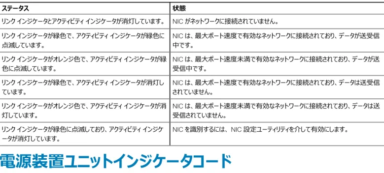 表 25. NIC インジケータコード ステータス 状態 リンク インジケータとアクティビティ インジケータが消灯しています。 NIC がネットワークに接続されていません。 リンク インジケータが緑色で、アクティビティ インジケータが緑色に 点滅しています。 NIC は、最大ポート速度で有効なネットワークに接続されており、データが送受信中です。 リンク インジケータがオレンジ色で、アクティビティ インジケータが緑 色に点滅しています。 NIC は、最大ポート速度未満で有効なネットワークに接続されており、デー