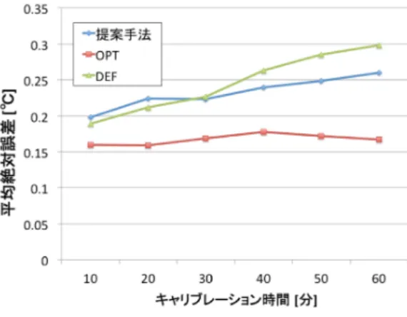 図 3 キャリブレーション時間と平均誤差 図 4 深部体温の時間変化の例 方，提案手法の DEF に対する相対的な誤差は 40 分以降で 時間の経過と共に小さくなっている．この結果から，提案 手法はキャリブレーション時間が長いほどデフォルトのモ デルに対して相対的に誤差が小さくなることが分かった． しかしながら，キャリブレーション時間の増加とともに誤 差は増加しているため，誤差の蓄積を低減することが課題 となる．例えば，別の部位の体表温度を計測することによ る体表温度の正確な計測や，発汗量センサの利用により