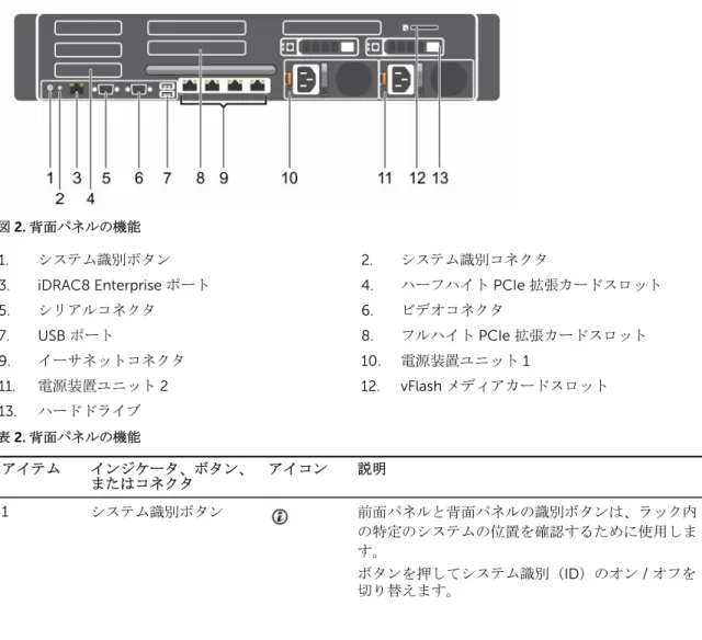 図 2. 背面パネルの機能