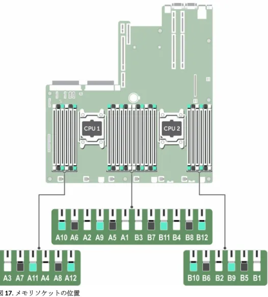 図 17. メモリソケットの位置 メモリチャネルの構成は次のとおりです。 表 29. メモリチャネル プロセッ サ チャネル  0 チャネル  1 チャネル  2 チャネル  3 プロセッ サ  1 スロット  A1、A5、および A9 スロット  A2、A6、および A10 スロット  A3、A7、および A11 スロット  A4、A8、および A12 プロセッ サ  2 スロット  B1、B5、および B9 スロット  B2、B6、および B10 スロット  B3、B7、および B11 スロット  B4