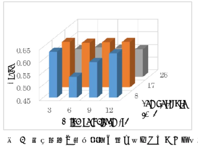 Figure 3    The change of F-value according to the combination of temperature and humidity thresholds