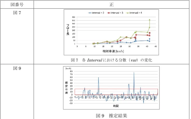 図 7  各 Interval における分散（ var ）の変化 図 9 