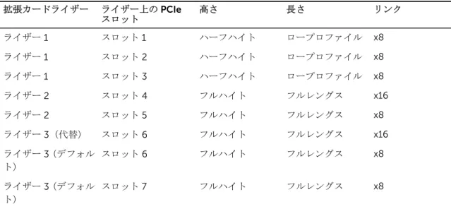 表 18. 拡張カードライザーの仕様 拡張カードライザー ライザー上の  PCIe  スロット 高さ 長さ リンク ライザー  1 スロット  1 ハーフハイト ロープロファイル x8 ライザー  1 スロット  2 ハーフハイト ロープロファイル x8 ライザー  1 スロット  3 ハーフハイト ロープロファイル x8 ライザー  2 スロット  4 フルハイト フルレングス x16 ライザー  2 スロット  5 フルハイト フルレングス x8 ライザー  3（代替） スロット  6 フルハイト フル
