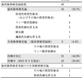 表 2　福岡大学における脳死肺移植登録患者の帰趨 症例数 脳死肺移植登録総数 49 脳死肺移植実施 16 （32.7%） 特発性間質性肺炎 　（およびその他の間質性肺炎） 8 リンパ脈管筋腫症 4 閉塞性細気管支炎 2 肺気腫 1 瀰漫性汎細気管支炎 1 生体肺移植実施　（脳死移植登録後） 2 （4.1%） その他の間質性肺炎 1 リンパ脈管筋腫症 1 待機中死亡 21 （42.9%） 待機中（ 2015 年 5 月現在） 10 （ 20.4% ） 脳死肺移植非登録での生体肺移植実施 2 その他の間質性肺炎