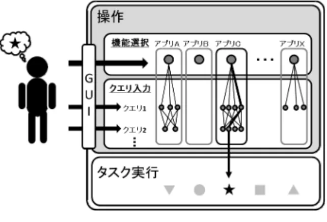 図 1：タスク実行における操作の構造  Figure 1 : Structure of mobile application usage. 