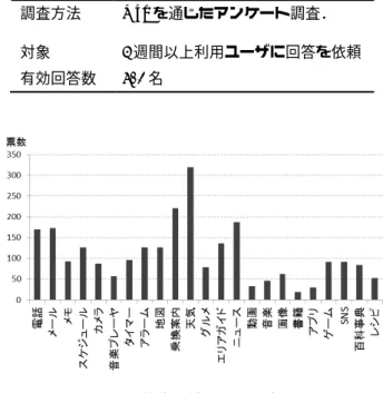 Figure 11 : Voting scores for preferred functions. 