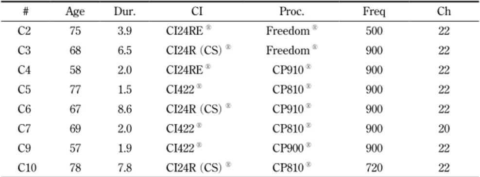 Table 1.　Details of cochlear implant  （CI）  group